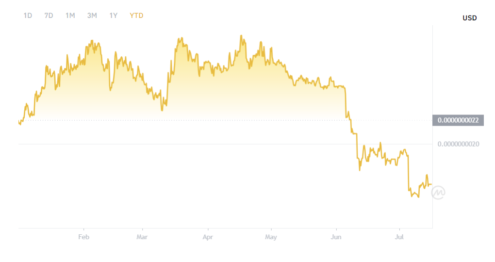ElonDoge Price