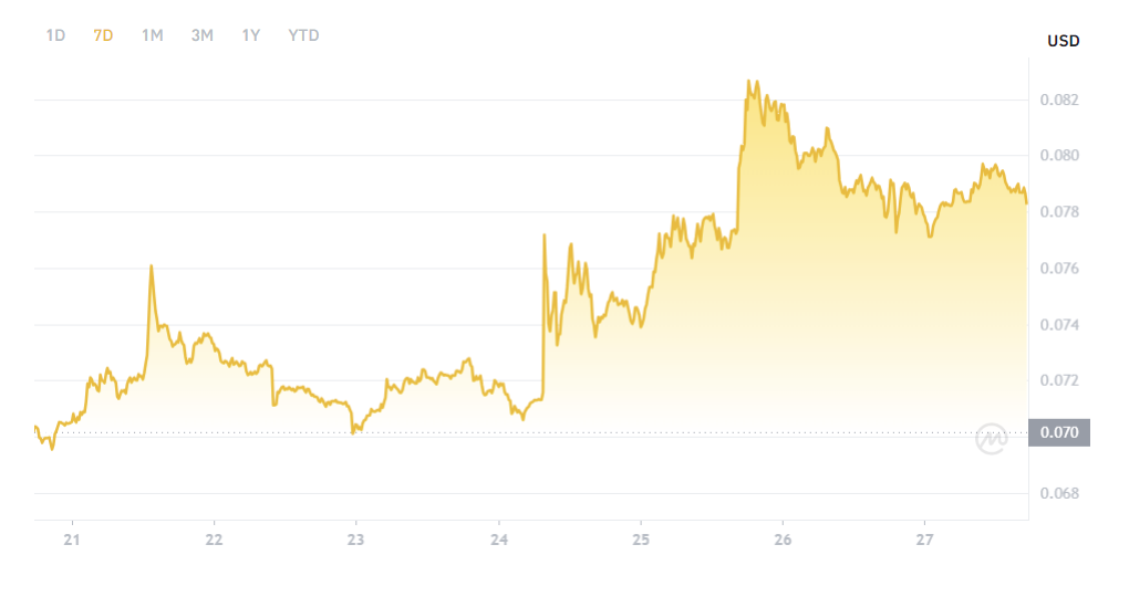 DOGE price