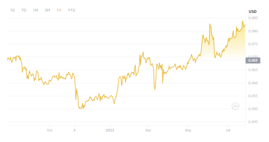 TRX price