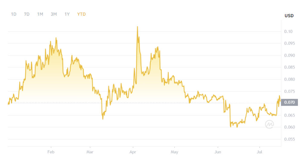 Dogecoin Price