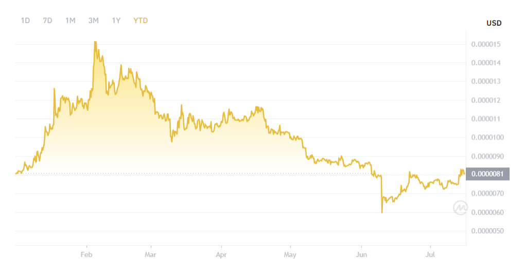 SHIB Price