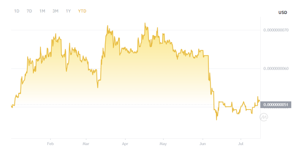 SafeMoon Price