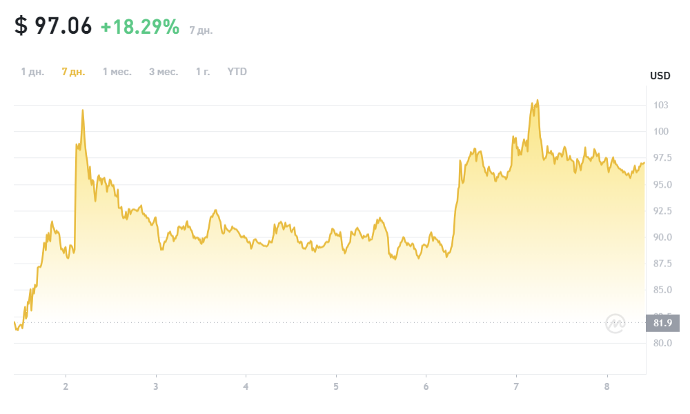 Aave (AAVE) price chart