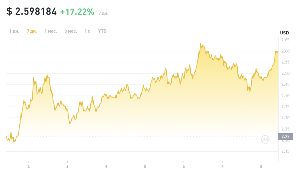 Synthetix Price Chart