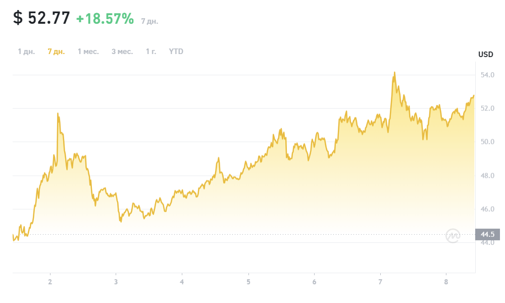 Compound Price Chart