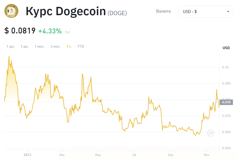 Dogecoin chart