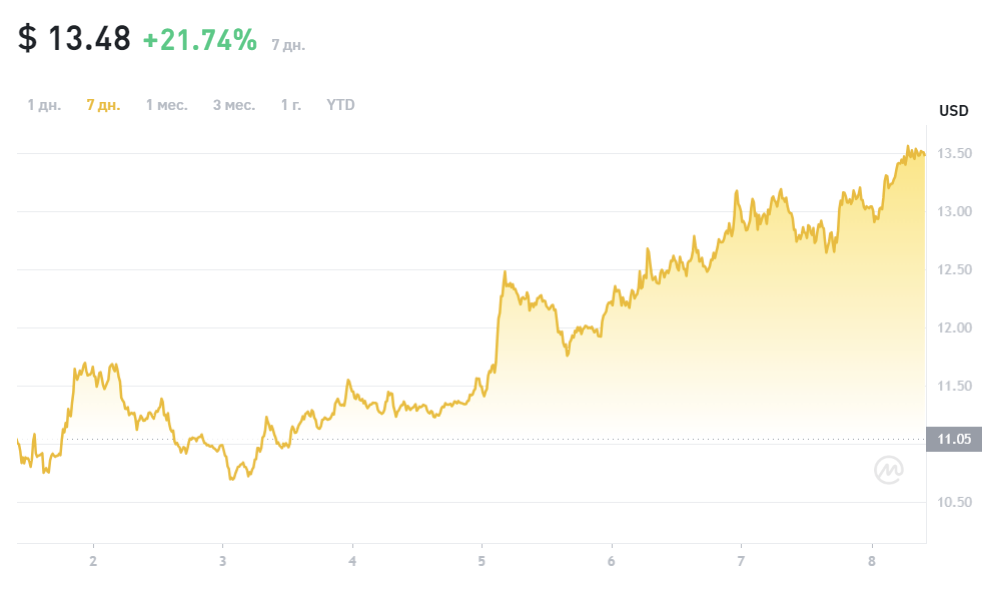 Chainlink (LINK) price chart