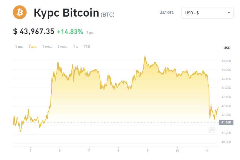 BTC week price chart