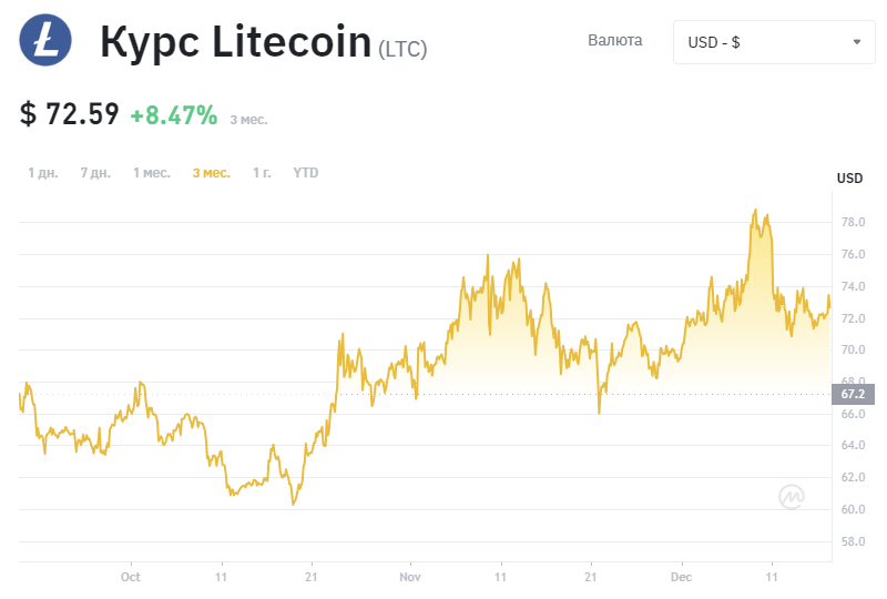 Litecoin (LTC) price chart