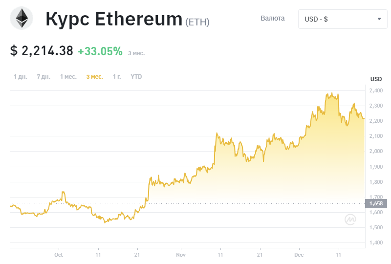 Ethereum price chart