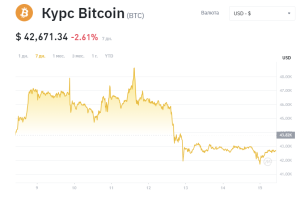 Новости криптовалют недели - дайджест - динамика цены на биткоин