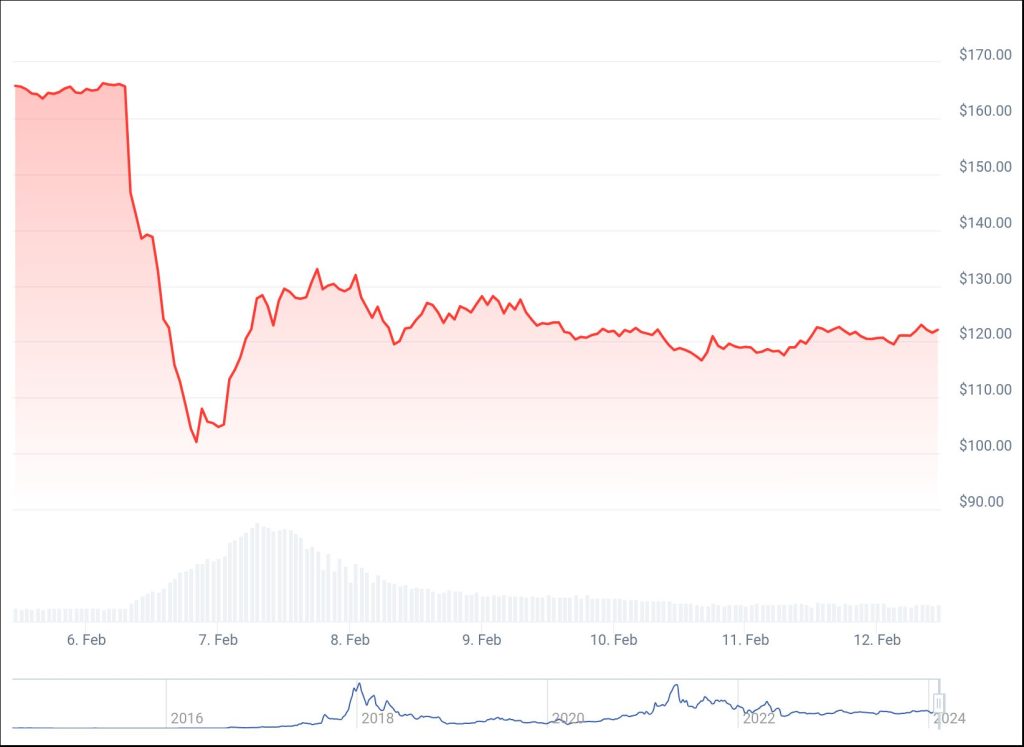 XMR Chart