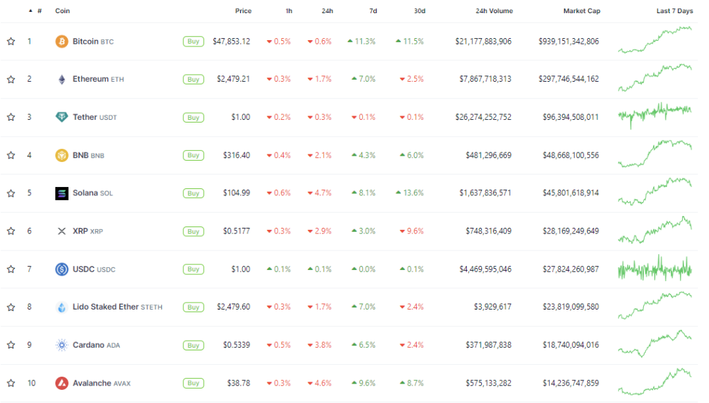 Altcoins Chart