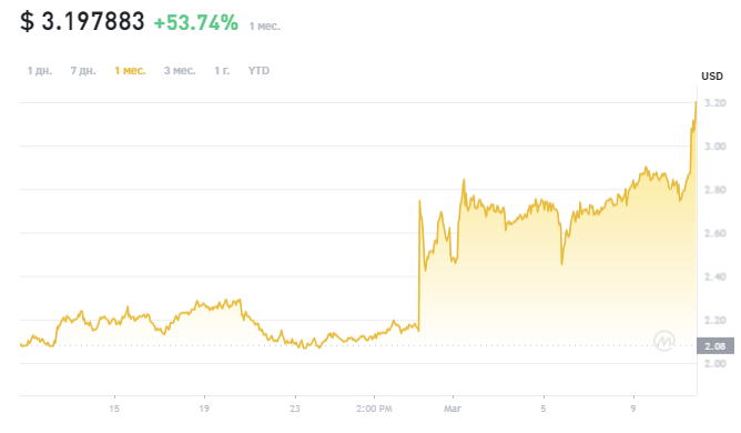 График изменения цены Toncoin